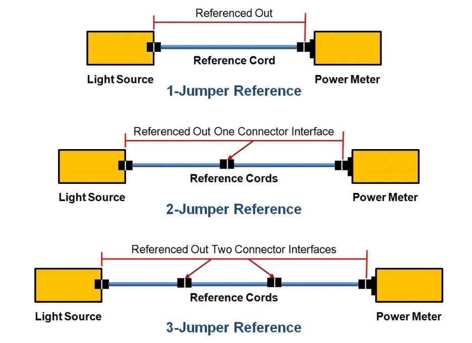A diagram of 1-, 2-, and 3-jumper references used in fiber optic loss testing