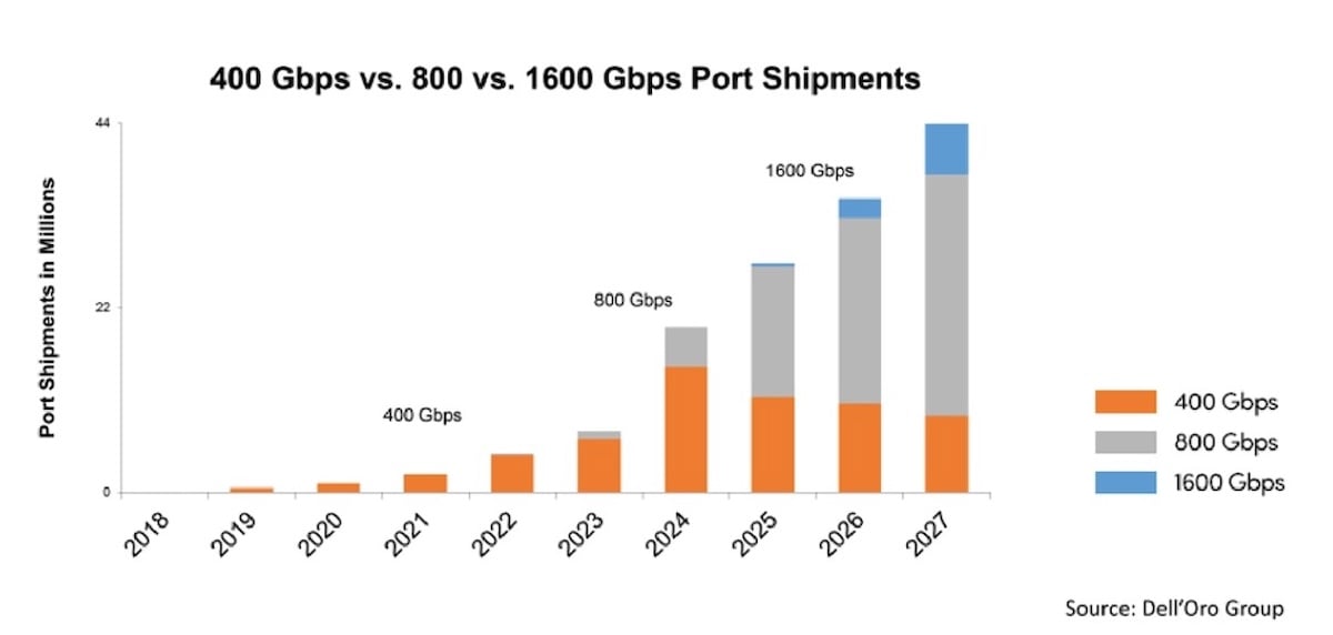 400G, 800G, and 1.6T Port Shipment Forecast