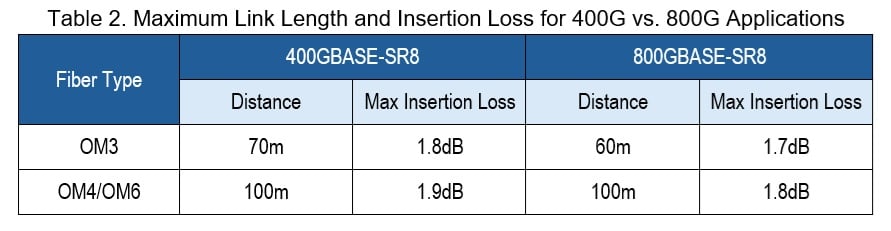 400G vs 800G link length and loss comparison table
