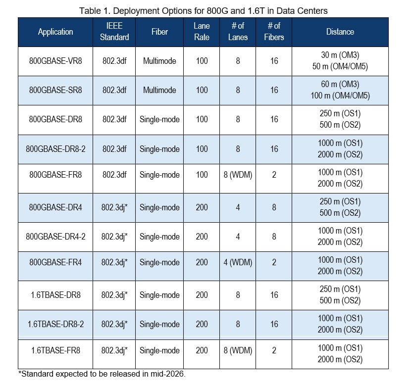 800G and 1.6T deployment options table