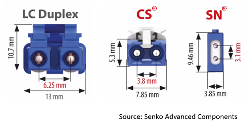 LC duplex connector compared to new VSFF CS and SN duplex connectors.