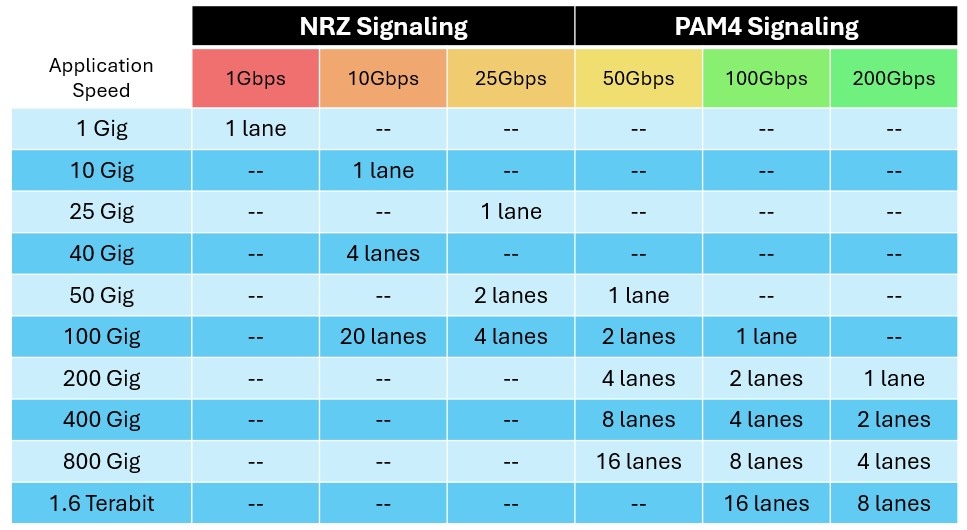NRZ and PAM4 lane rates per application speed