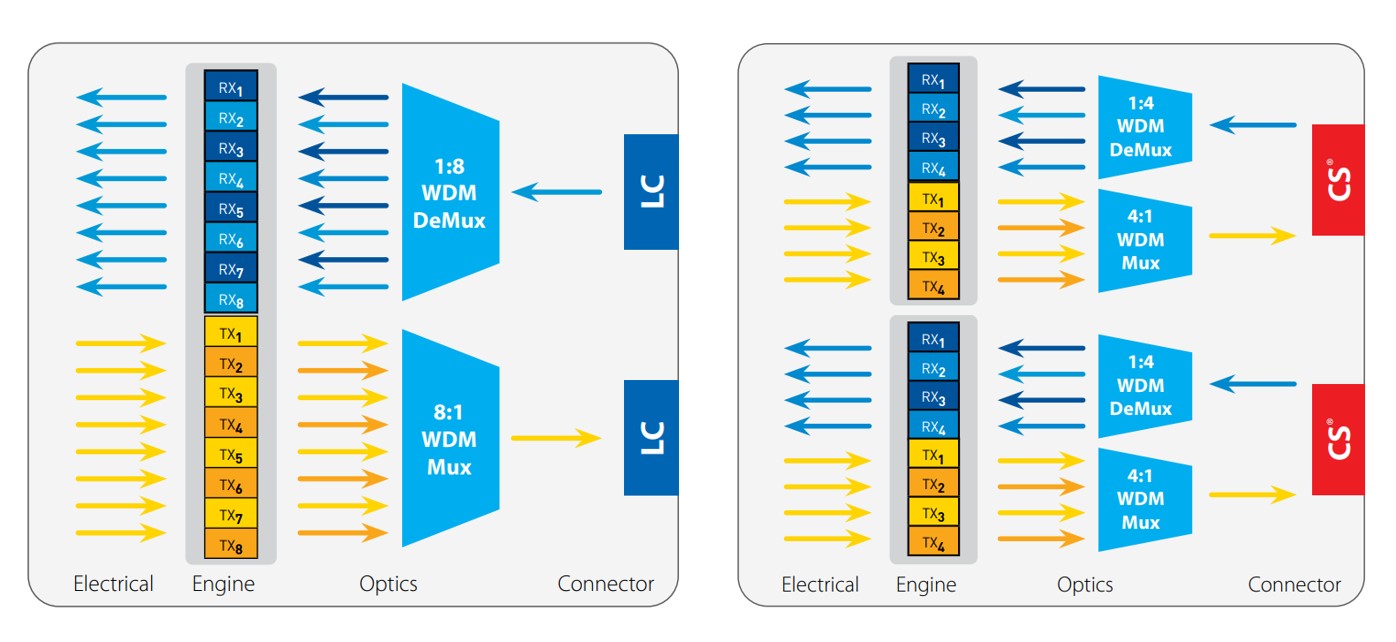 Diagram showing the CS duplex connector compared to the LC duplex connector in a 400G WDM application.