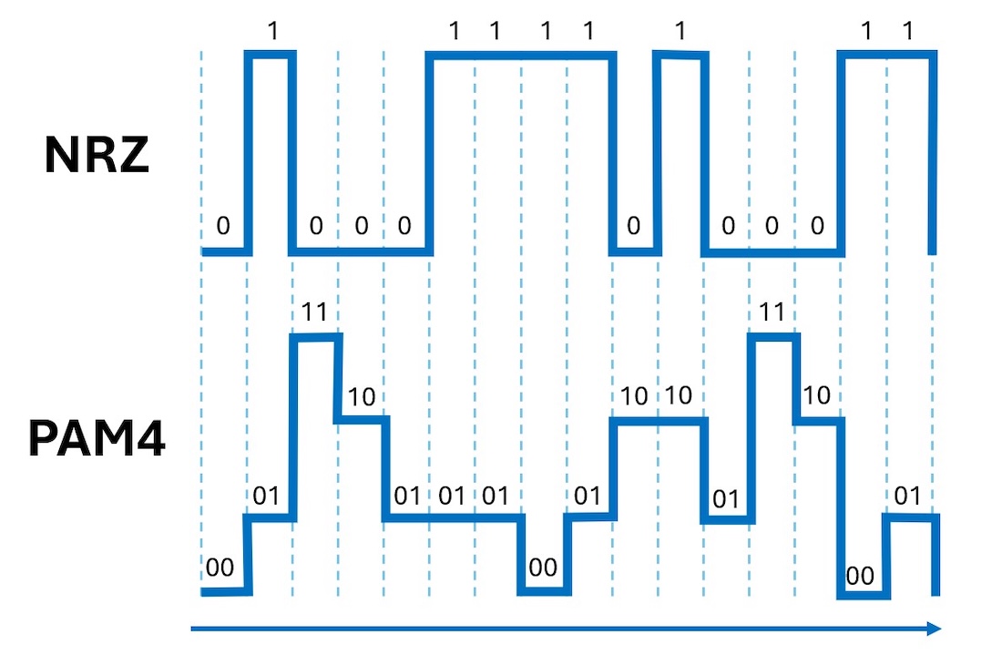 A diagram of NRZ and PAM4 encoding schemes