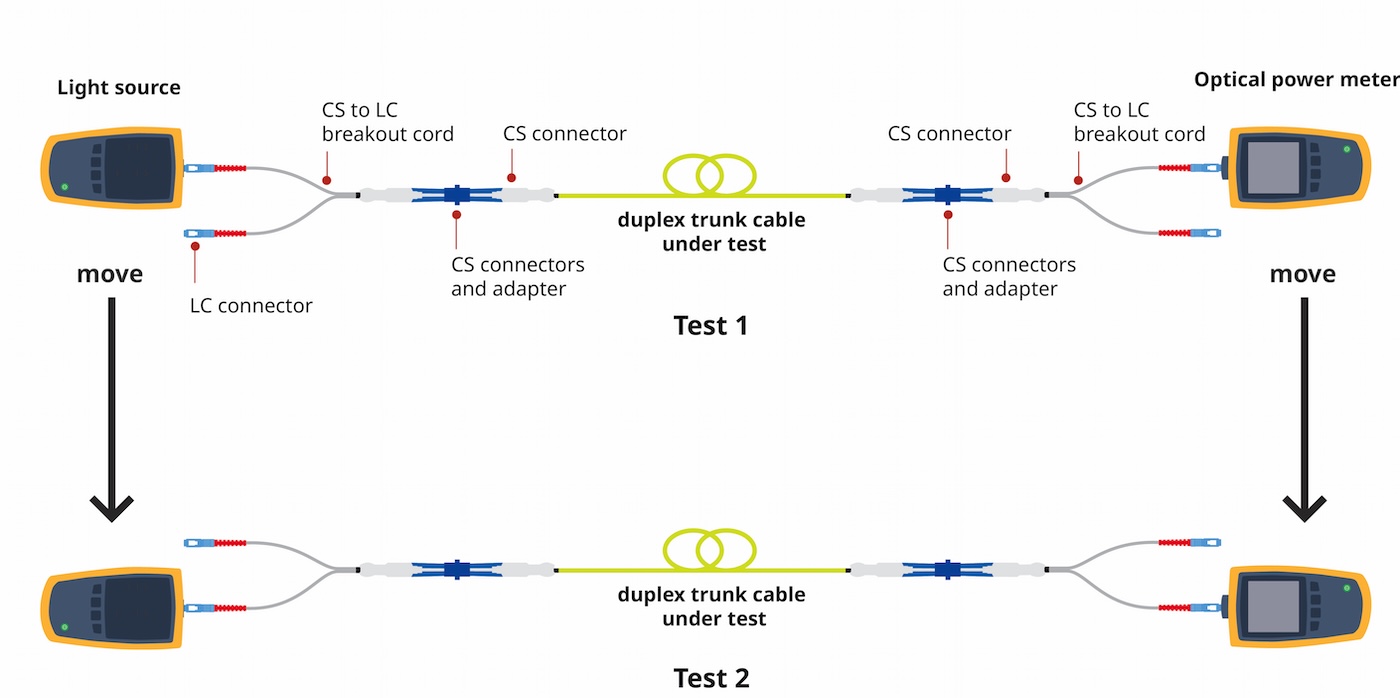 Diagram showing testing CS-terminated cabling using an LSPM.