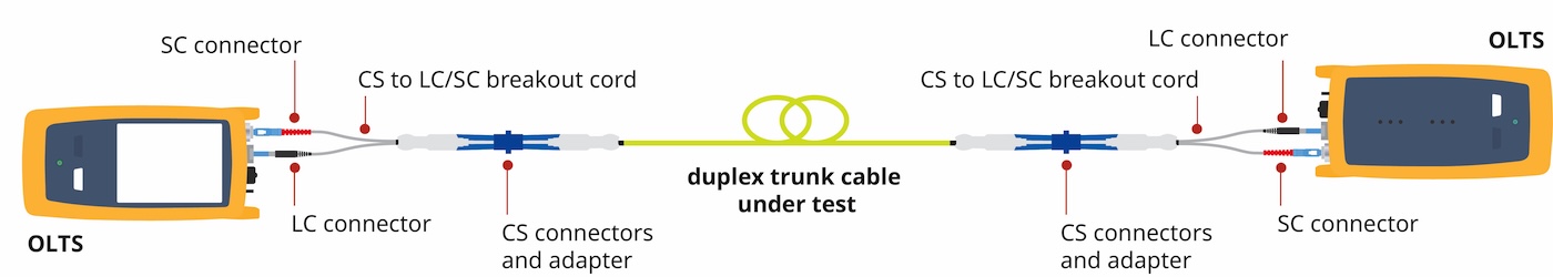 Diagram showing testing CS-terminated cabling using an OLTS.