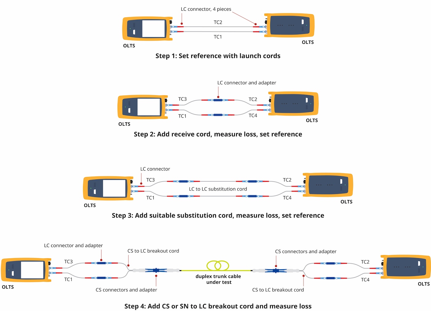 Diagram showing steps for setting a 3-jumper reference for CS or SN connectors.