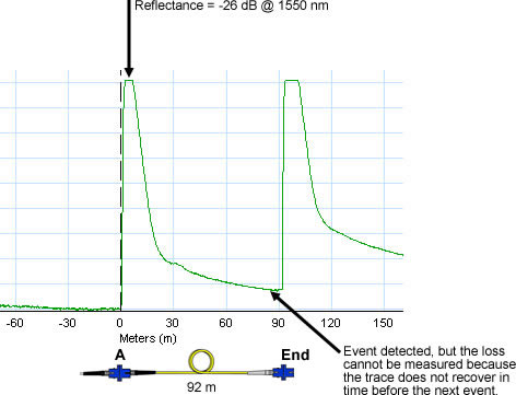 Reflectance of 26 dB