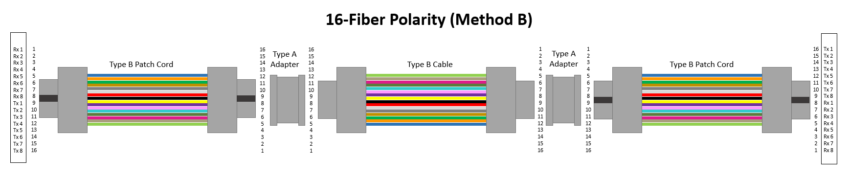 Diagram of connectors and adapters showing correct polarity for 16-fiber patch cords.