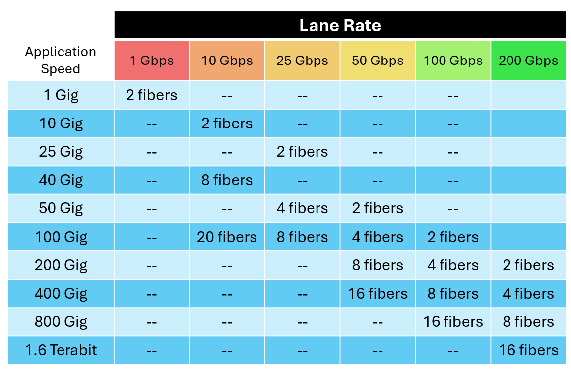 Colorful table showing application speeds versus lane rates from 1 to 200 Gbps by fiber count; higher lane rates use fewer fibers.