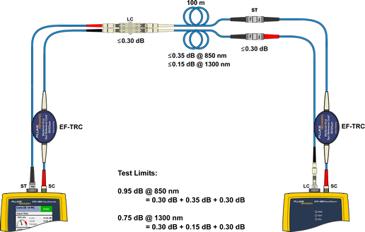 Connecting TRCs to Testing Link