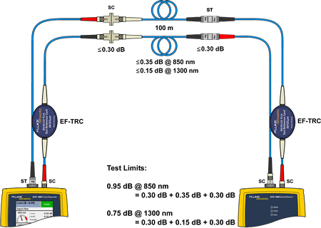 Connecting TRCs to Testing Link