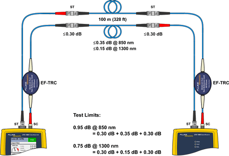 Connecting TRCs to Testing Link