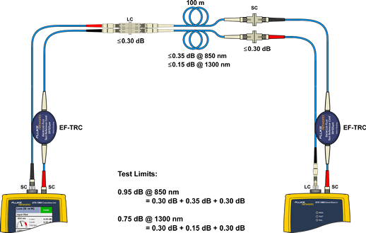 Connecting TRCs to Testing Link