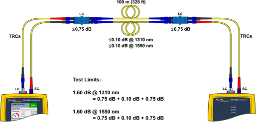 Ready to Test Fiber Link Using Singlemode LC to LC Adapter
