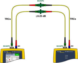 Connecting TRCs to Testing Link