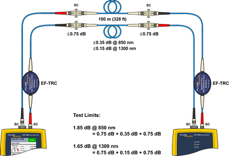 Connecting TRCs to Testing Link