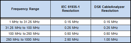 IEC 61935-1 Resolution Table