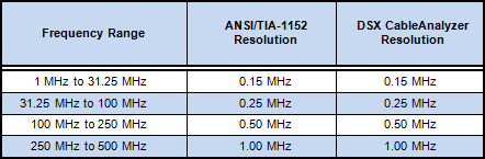 ANSI/TIA-1152 Resolution Table