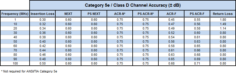 DSX CableAnalyzer Category 5e Class D Channel Accuracy