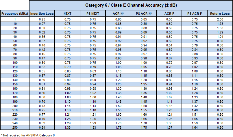 DSX CableAnalyzer Category 6 Class E Channel Accuracy