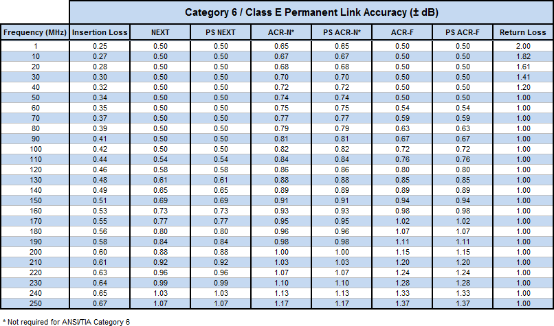 DSX CableAnalyzer Category 6 Class E Permanent Link Accuracy