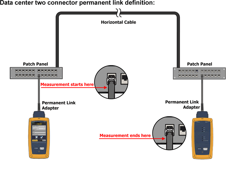 DSX CableAnalyzer Data Center Channel