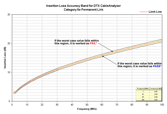 Insertion Loss Accuracy Band Cat 5e Permanent Link