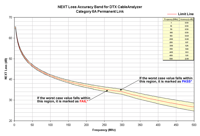 NEXT Loss Accuracy Band Cat 6A Permanent Link