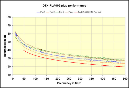 DTX-PLA002 Plug Performance