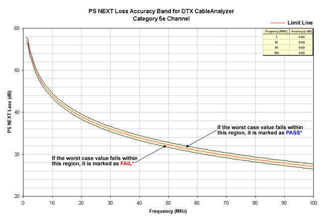 PS NEXT Loss Accuracy Band Cat 5e Channel