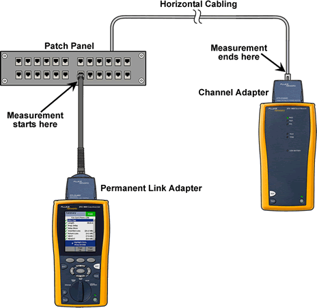 Connecting Permanent and Channel Adapter