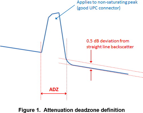 Deadzone Specifications