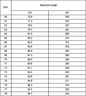 Cable Length vs. NVP