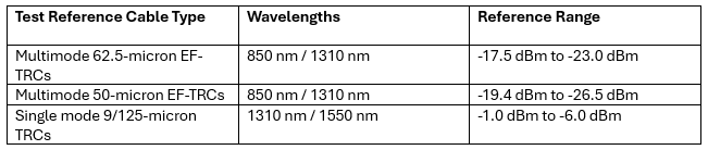Reference values for CertiFiber Pro