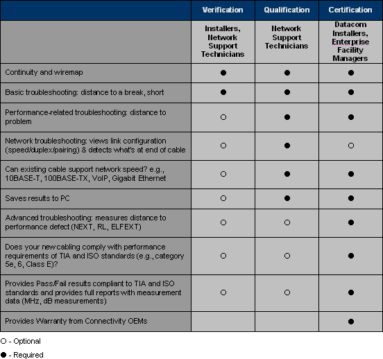 Verification Qualification and Certification