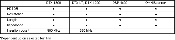 Coaxial Cable Testing - DTX CableAnalyzer