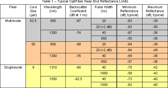 Reflectance and Optical Return Loss (ORL) Measurement and Testing - OptiFiber