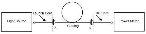 Figure 4. Measure attenuation of cabling, A connection, and B connection