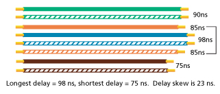 Delay skew cables