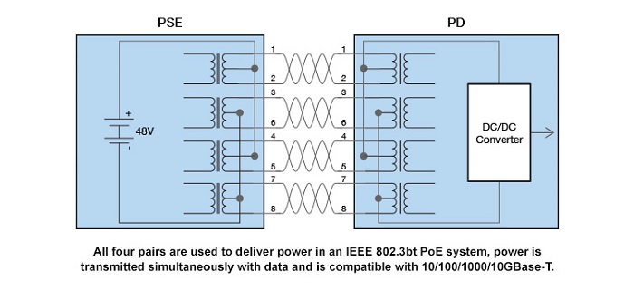 PoE System with 4-pair delivery