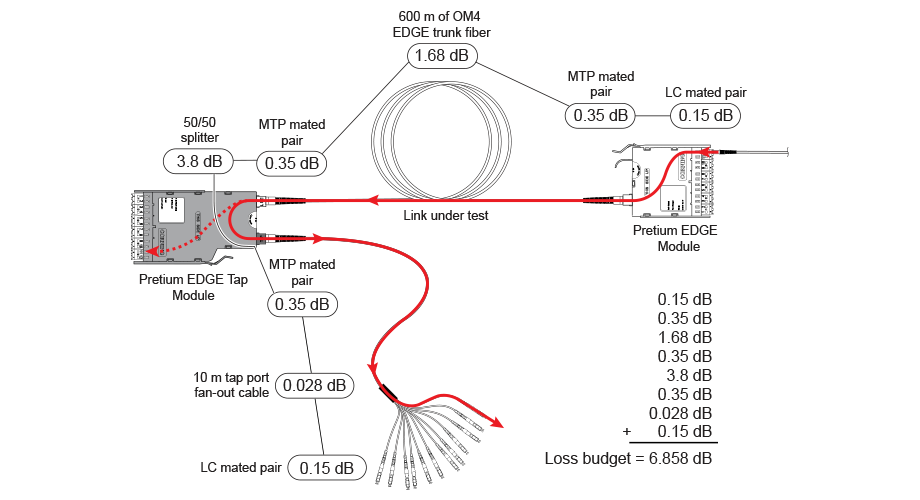 Figure 2. Example of a Loss Budget Calculation