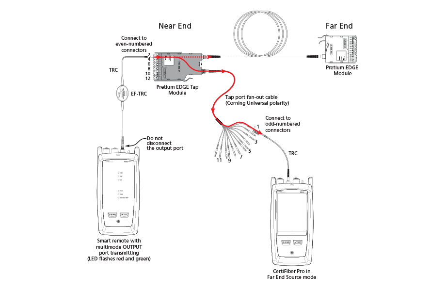 Figure 7. Connections for Testing the Tap Port Links from the Near End through a Fan-Out Cable