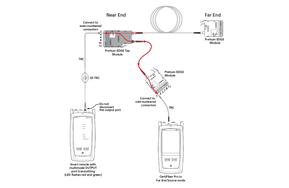 Figure 8. Connections for Testing the Tap Port Links from the Near End through an EDGE Module