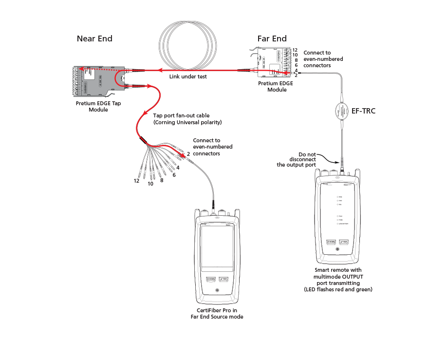 Figure 9. Connections for Testing the Tap Port Links from the Far End through a Fan-Out Cable