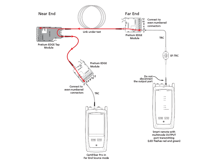 Figure 10. Connections for Testing the Tap Port Links from the Far End through an EDGE Module