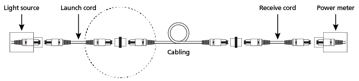 Figure 10. Measure attenuation of cabling – mismatch