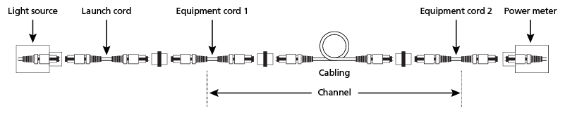 Figure 14. Measure attenuation of channel