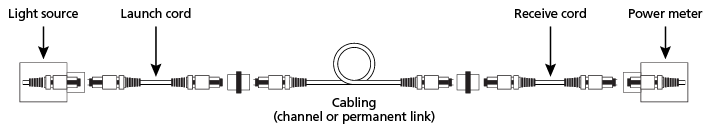 Figure 16. Make the measurement