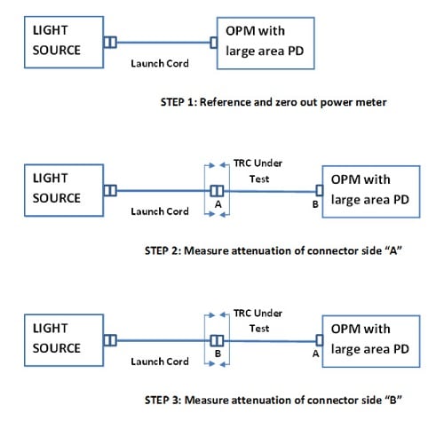 Testing a short test cord